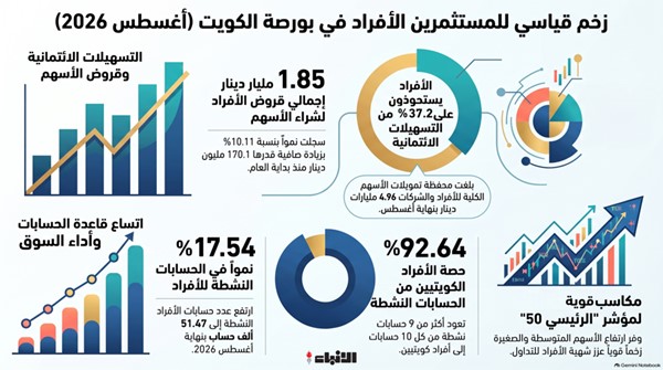 170.1 مليون دينار قروضاً جديدة للكويتيين لشراء الأسهم