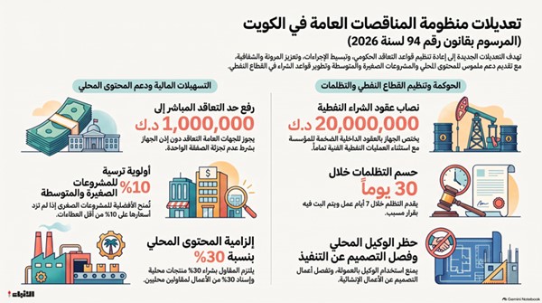 مليون دينار خارج رقابة «المناقصات»