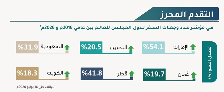 جواز السفر الكويتي يدخل 97 دولة.. بلا تأشيرة