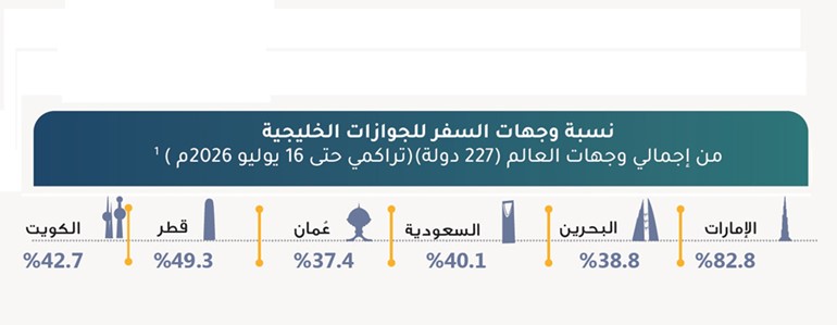 جواز السفر الكويتي يدخل 97 دولة.. بلا تأشيرة