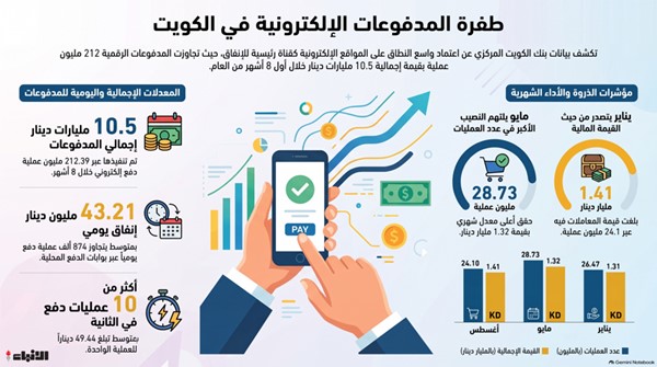 874 ألف عملية شراء «أونلاين» يومياً في الكويت.. بـ 43.21 مليون دينار