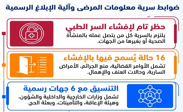 16 حالة يجوز فيها إفشاء أسرار المرضى