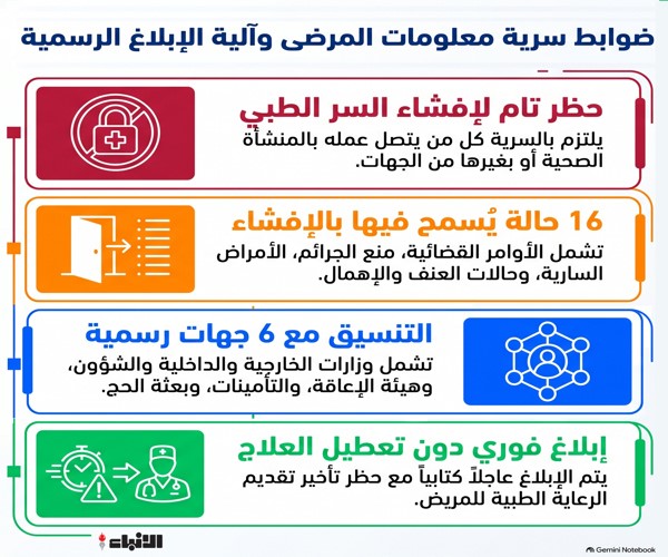16 حالة يجوز فيها إفشاء أسرار المرضى