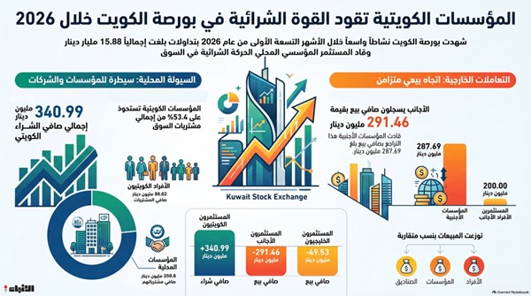 الكويتيون يقتنصون الفرص في البورصة.. 340.99 مليون دينار صافي مشترياتهم