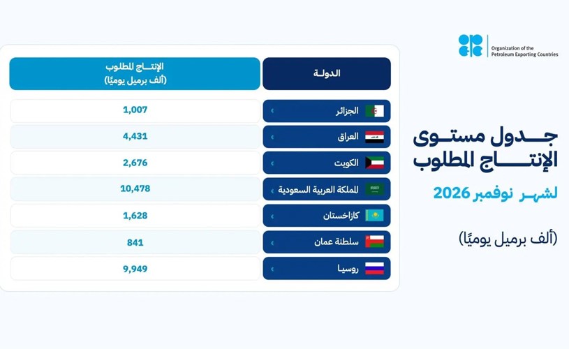 أوپيك+ يبقي حصص الإنتاج دون تغيير و2 676 مليون برميل إنتاج الكويت