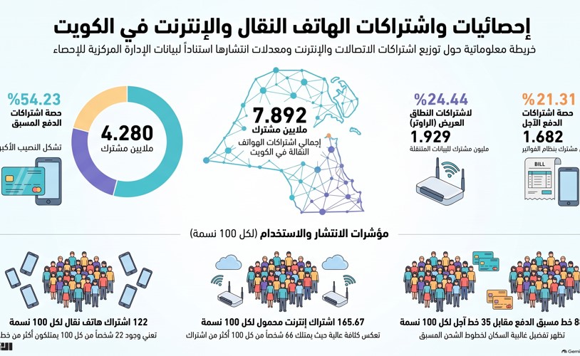 7 892 ملايين اشتراك بالهواتف النقالة في الكويت