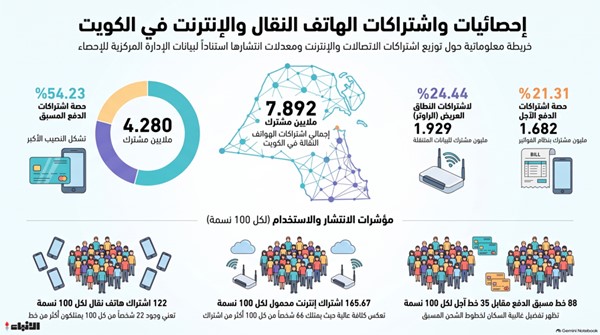 7.892 ملايين اشتراك بالهواتف النقالة في الكويت