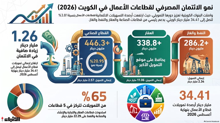 البنوك تضخ 1.26 مليار دينار في شرايين الاقتصاد الكويتي
