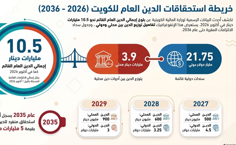 10 5 مليارات دينار أدوات دين حكومية قائمة