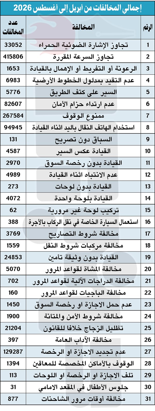 «المرور»: مليون و118 ألف مخالفة مرورية في 5 أشهر.. منها 415 ألفاً تجاوز للسرعة و33 ألفاً للإشارة الحمراء