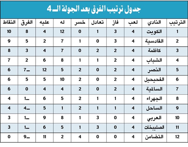 الكويت وحيداً في صدارة «زين»