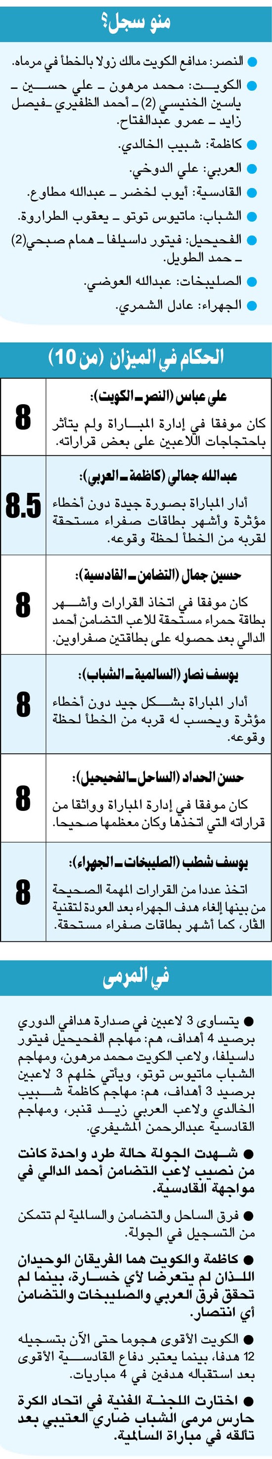 الكويت وحيداً في صدارة «زين»