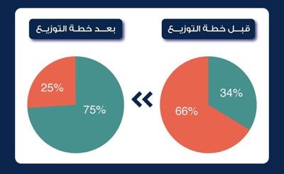 قبول 1311 تظلما من قرارات إعادة توزيع المعلمين بعد استكمال الدراسة والمراجعة