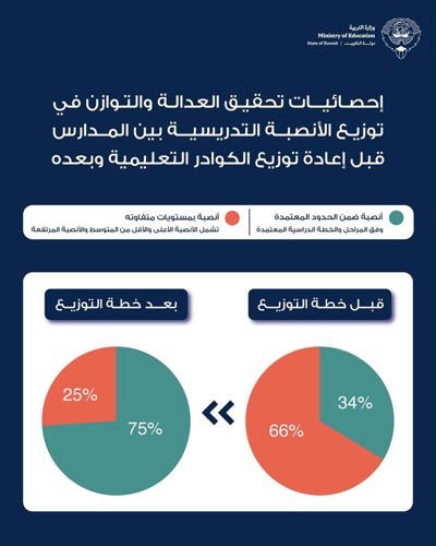توزيع الأنصبة التدريسية بين المدارس