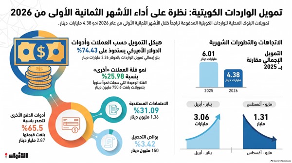 4.38 مليارات دينار لتمويل واردات الكويت في 8 أشهر