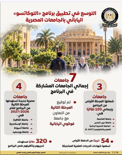 4 جامعات مصرية جديدة تنضم للمرحلة الثانية من برنامج «التوكاتسو» الياباني