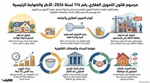 رسمياً.. صدور مرسوم بقانون بشأن التمويل العقاري لمستحقي الرعاية السكنية