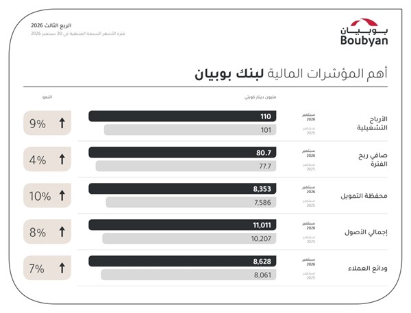 «بوبيان» يحقق 80.7 مليون دينار أرباحاً صافية خلال 9 أشهر
