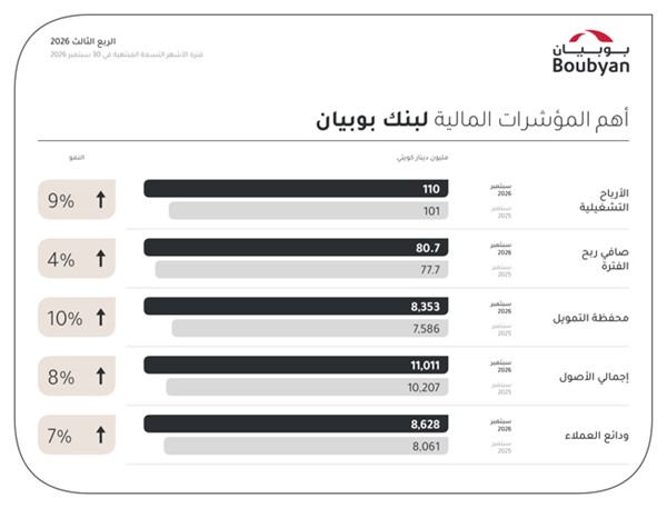 «بوبيان» يحقق 80.7 مليون دينار أرباحاً صافية خلال 9 أشهر