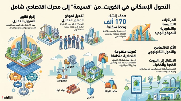 التحول_الإسكاني_في_الكويت