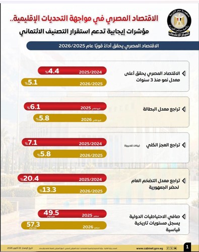 مجلس الوزراء: مؤشرات إيجابية تُعزز مرونة الاقتصاد وتدعم استقرار تصنيف مصر الائتماني