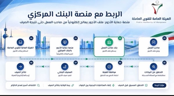 الربط مع منصة البنك المركزي