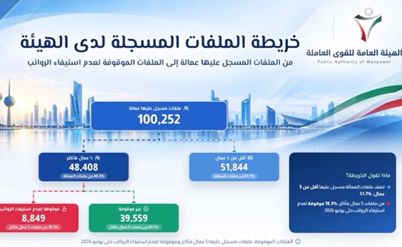 القوى العاملة 8 8 آلاف ملف متوقف عن استيفاء الأجور
