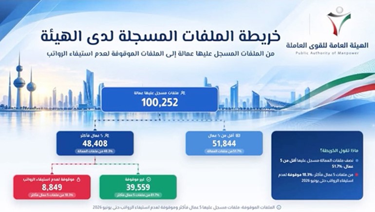 «القوى العاملة»: 8.8 آلاف ملف متوقف عن استيفاء الأجور