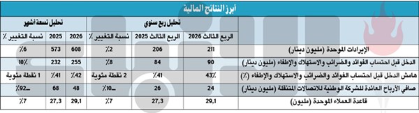 مجموعة «Ooredoo الكويت» تواصل نموها بثبات مع ارتفاع الإيرادات بنسبة 6%