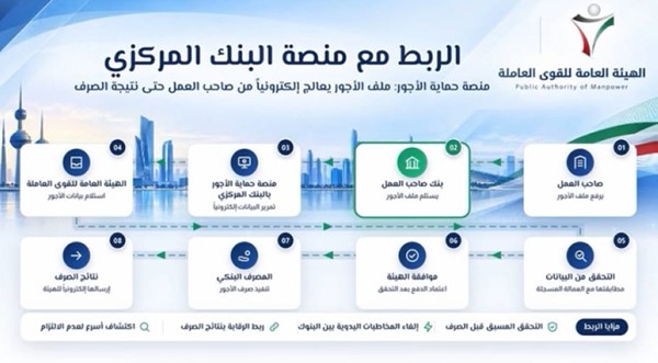 «القوى العاملة»: 8 خطوات إلكترونية للتحقق من صرف أجور العمالة