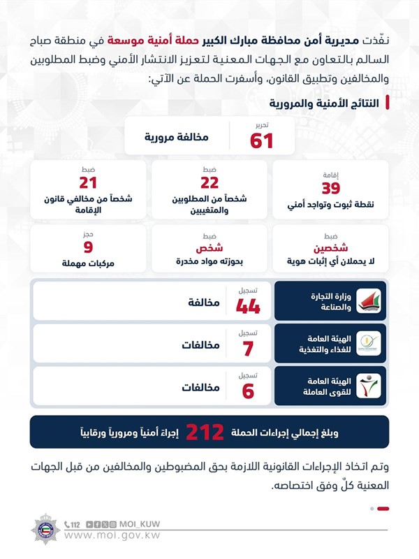 ضبط (46) من المطلوبين والمخالفين بحملة أمنية موسعة في صباح السالم بينهم21 مخالفاً لقانون الإقامة والعمل