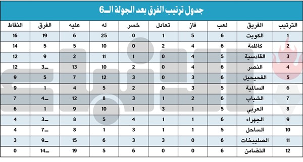 الجولة السادسة: الكويت يتفوق بالهجوم.. والقادسية مميز.. والعربي أخيراً انتصر