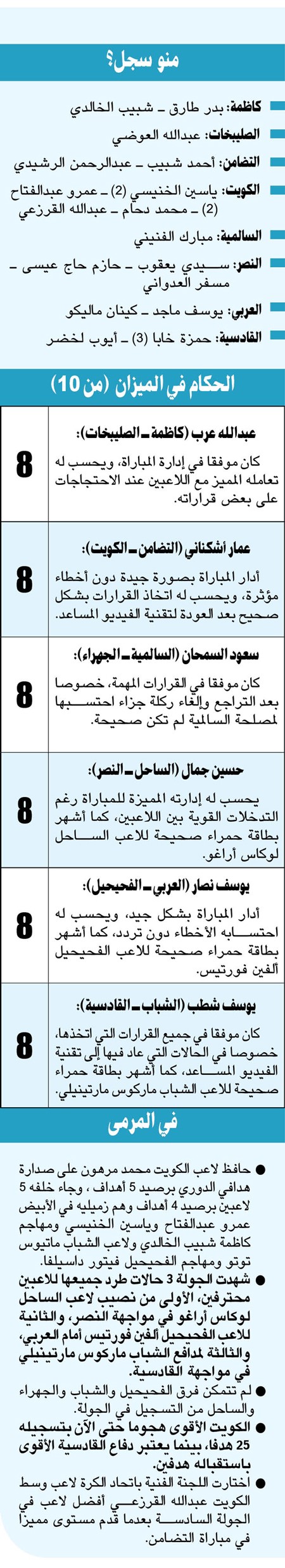 الجولة السادسة: الكويت يتفوق بالهجوم.. والقادسية مميز.. والعربي أخيراً انتصر