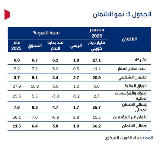 «الوطني»: الائتمان المحلي في الكويت يواصل نموه القوي.. 4.7% منذ بداية العام