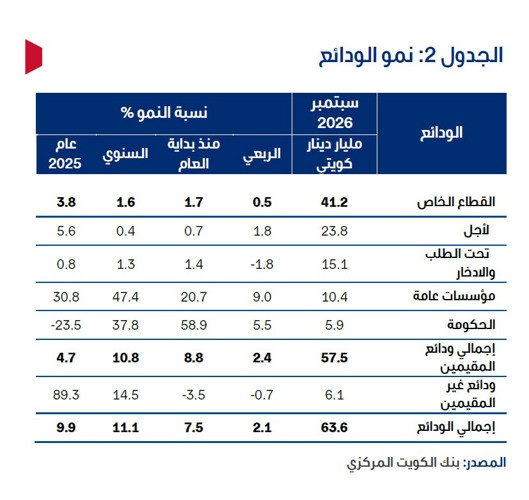 «الوطني»: الائتمان المحلي في الكويت يواصل نموه القوي.. 4.7% منذ بداية العام