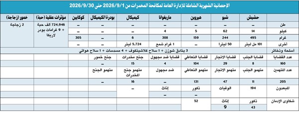 «المكافحة» تحيل 160 قضية اتجار وحيازة مخدرات إلى النيابة وتبعد 194 وافداً في سبتمبر الماضي