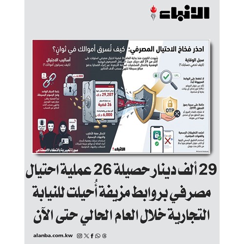 29 ألف دينار حصيلة 26 عملية احتيال مصرفي بروابط مزيفة أُحيلت للنيابة التجارية خلال العام الحالي حتى الآن